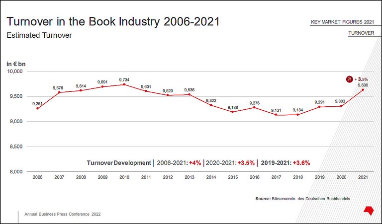Turnover in the Book Industry 2006-2021